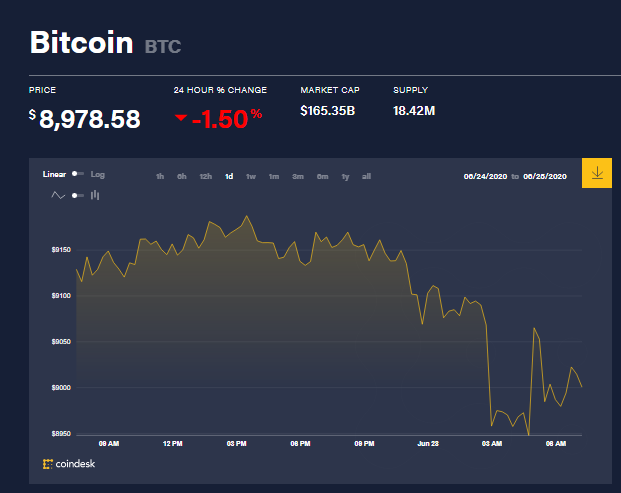 Chỉ số giá bitcoin hôm nay 28/6 (nguồn: CoinDesk)