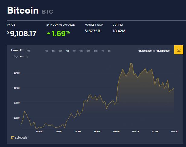 Chỉ số giá bitcoin hôm nay 29/6 (nguồn: CoinDesk)