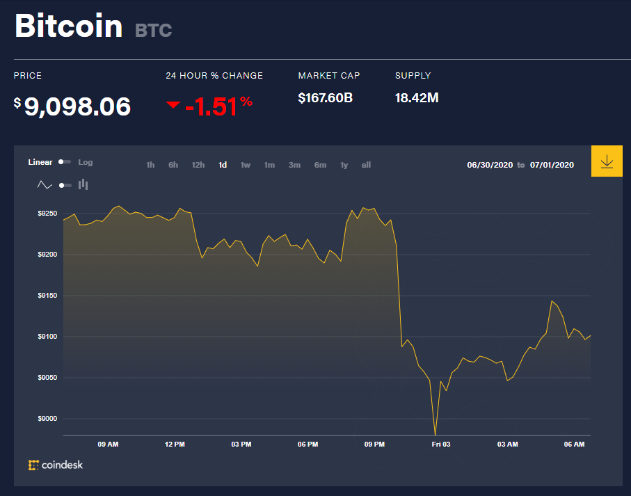Chỉ số giá bitcoin hôm nay 3/7 (nguồn: CoinDesk)