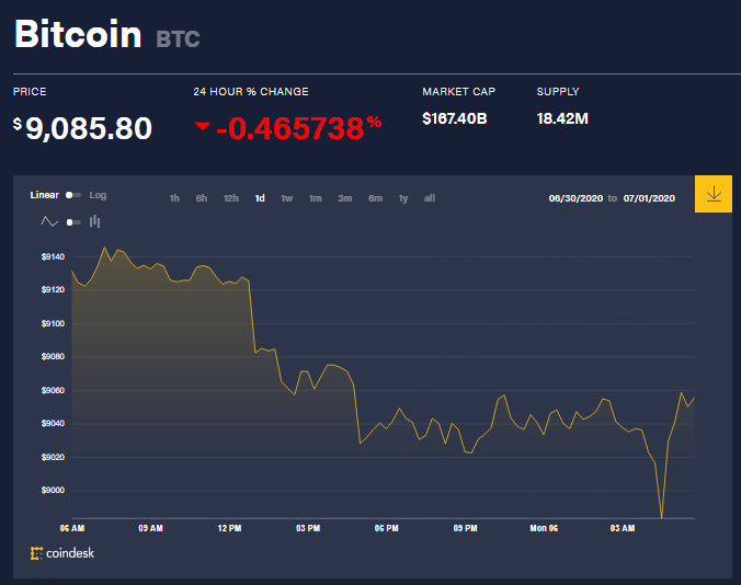 Chỉ số giá bitcoin hôm nay 6/7 (nguồn: CoinDesk)