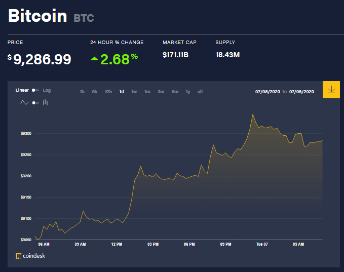 Chỉ số giá bitcoin hôm nay 7/7 (nguồn: CoinDesk)