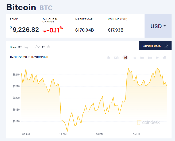 Chỉ số giá bitcoin hôm nay 11/7 (nguồn: CoinDesk)