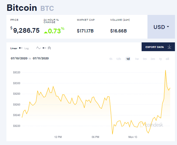 Chỉ số giá bitcoin hôm nay 13/7 (nguồn: CoinDesk)