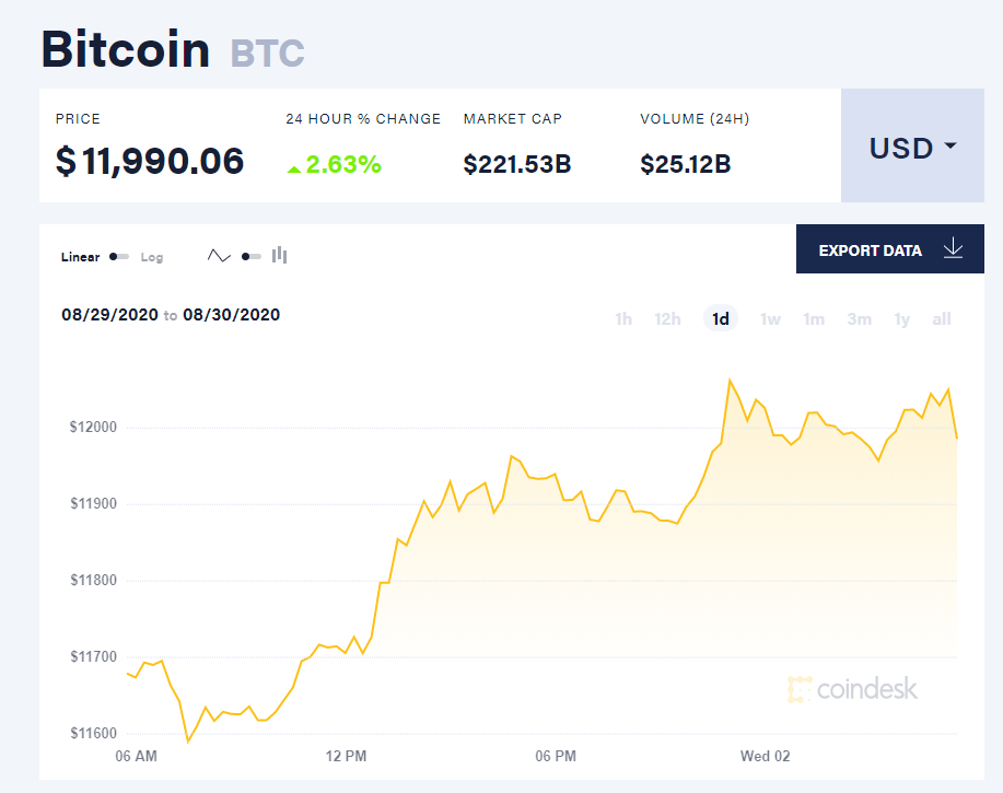 Chỉ số giá bitcoin hôm nay 2/9 (nguồn: CoinDesk)