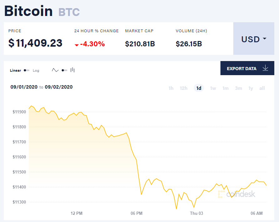 Chỉ số giá bitcoin hôm nay 3/9 (nguồn: CoinDesk)