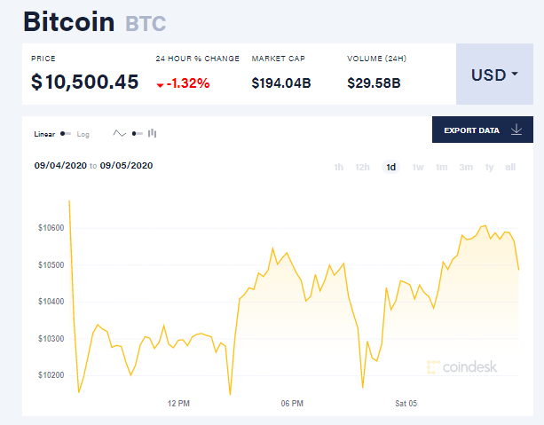 Chỉ số giá bitcoin hôm nay 5/9 (nguồn: CoinDesk)