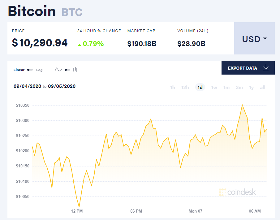 Chỉ số giá bitcoin hôm nay 7/9 (nguồn: CoinDesk)