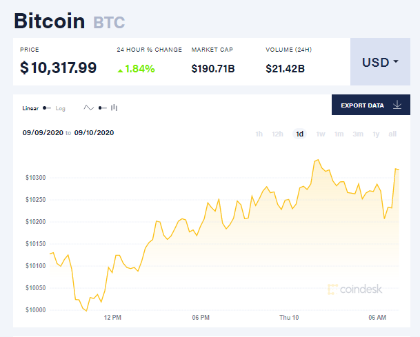 Chỉ số giá bitcoin hôm nay 10/9 (nguồn: CoinDesk)