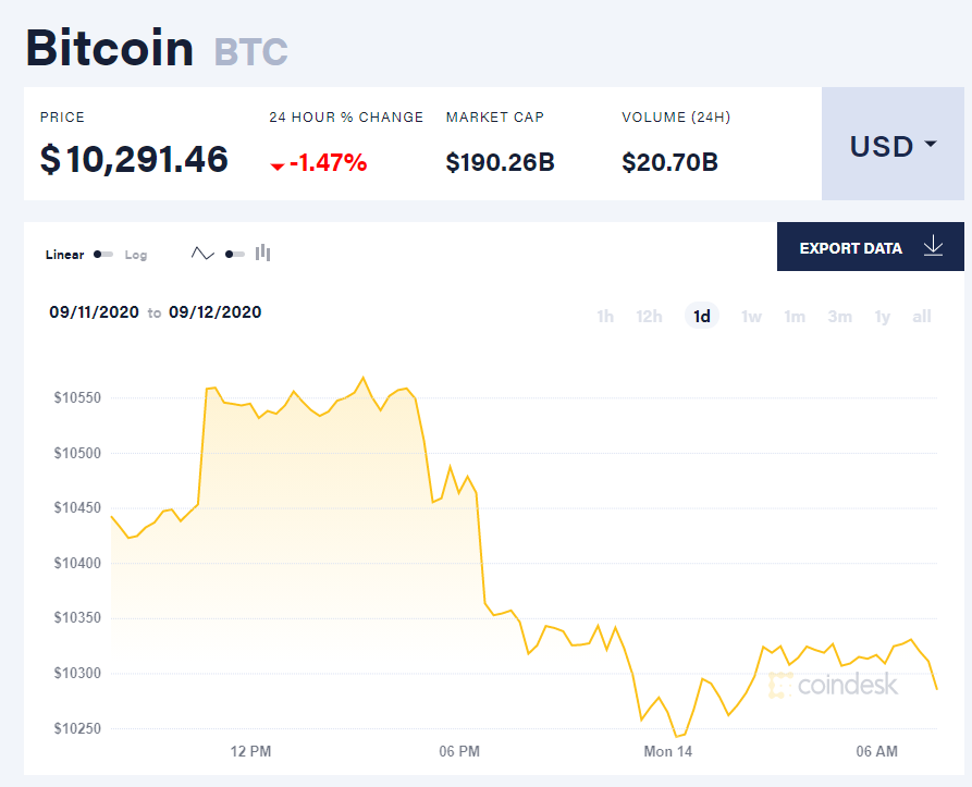 Chỉ số giá bitcoin hôm nay 14/9 (nguồn: CoinDesk)