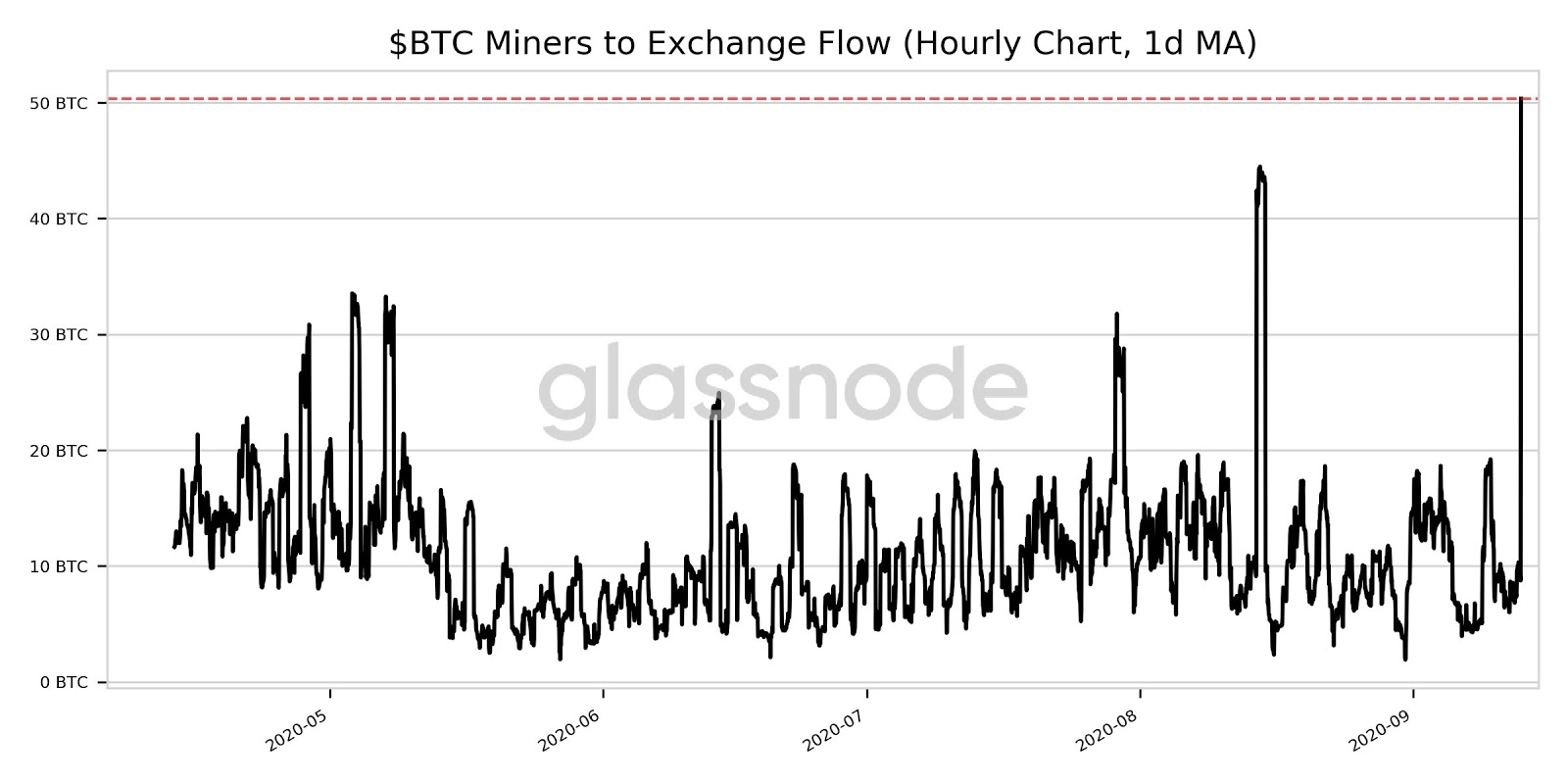 Lượng bitcoin bán ra từ các máy đào bitcoin (nguồn: Glassnode)