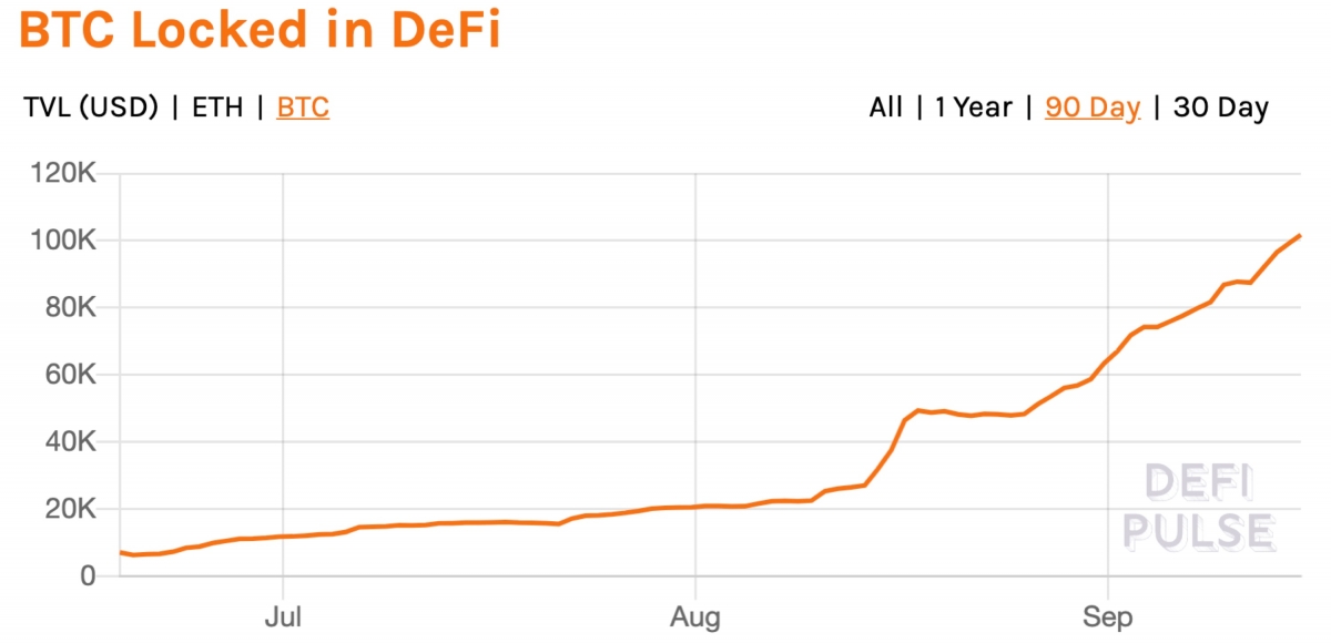 Tổng giá trị bitcoin niêm phong trên DeFi (nguồn: DeFi Pulse)