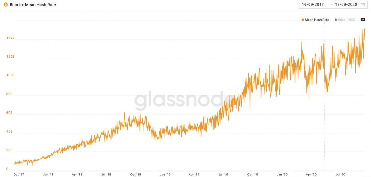 Công suất khai thác bitcoin đạt đỉnh cao mới (nguồn: Glassnode)