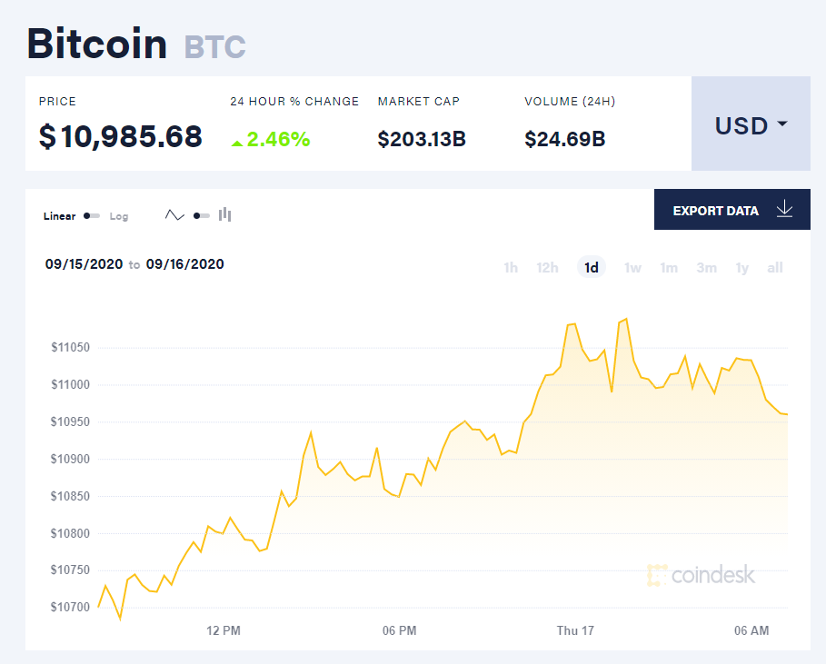 Chỉ số giá bitcoin hôm nay 17/9 (nguồn: CoinDesk)