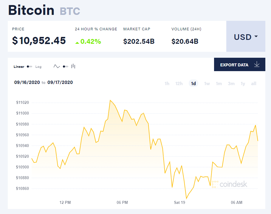 Chỉ số giá bitcoin hôm nay 19/9 (nguồn: CoinDesk)