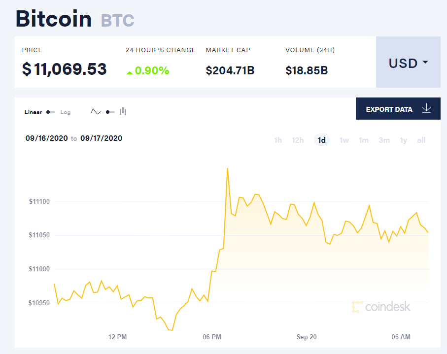 Chỉ số giá bitcoin hôm nay 20/9 (nguồn: CoinDesk)