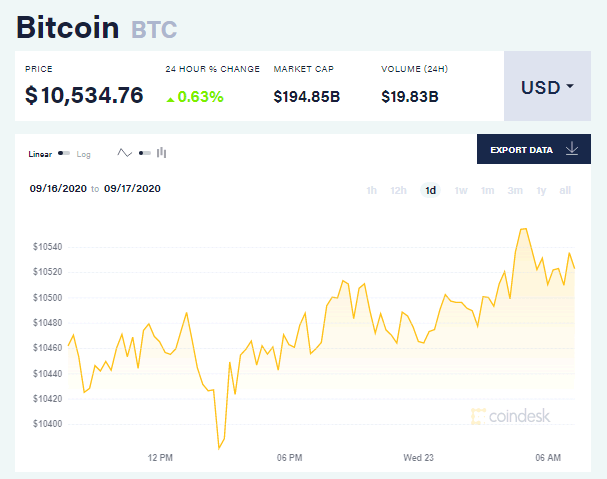Chỉ số giá bitcoin hôm nay 23/9 (nguồn: CoinDesk)