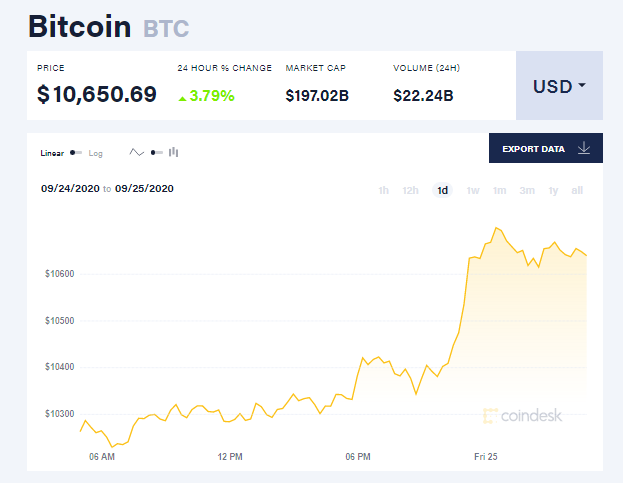 Chỉ số giá bitcoin hôm nay 25/9 (nguồn: CoinDesk)