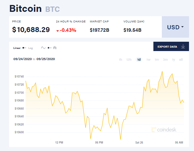 Chỉ số giá bitcoin hôm nay 26/9 (nguồn: CoinDesk)