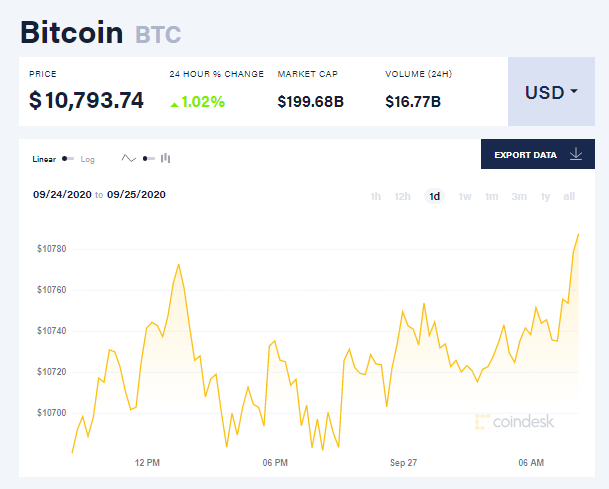 Chỉ số giá bitcoin hôm nay 27/9 (nguồn: CoinDesk)
