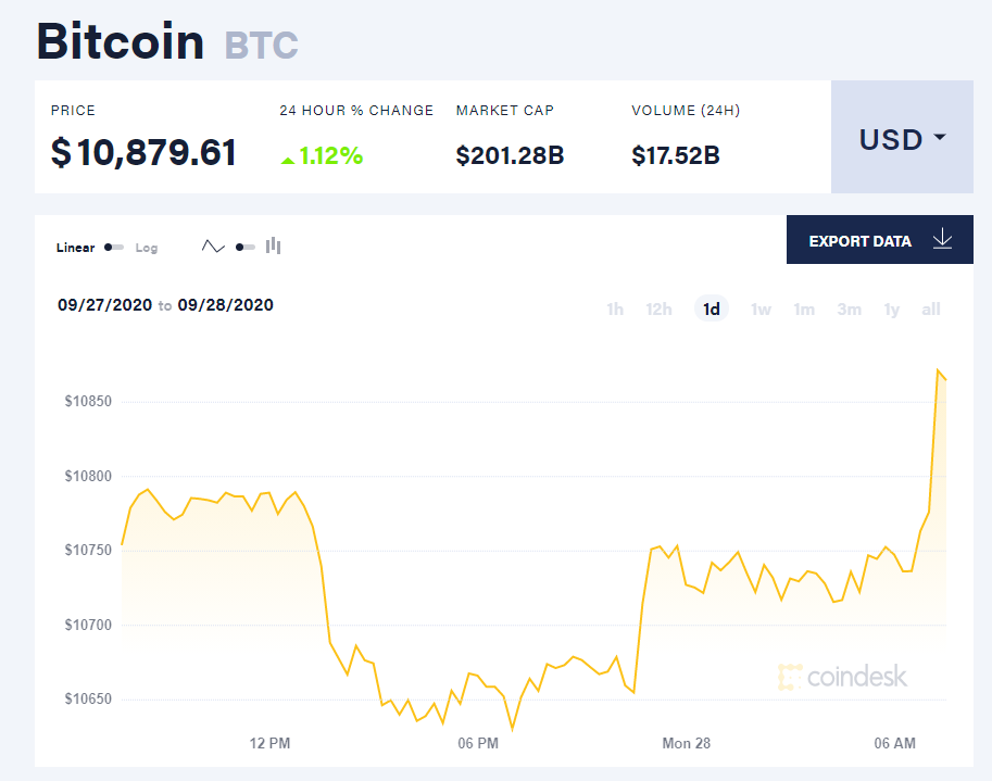 Chỉ số giá bitcoin hôm nay 28/9 (nguồn: CoinDesk)