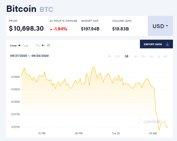 Chỉ số giá bitcoin hôm nay 29/9 (nguồn: CoinDesk)