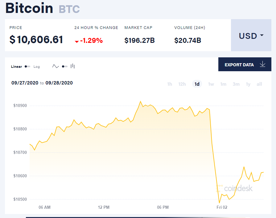 Chỉ số giá bitcoin hôm nay 2/10 (nguồn: CoinDesk)