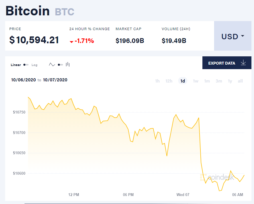Chỉ số giá bitcoin hôm nay 7/10 (nguồn: CoinDesk).