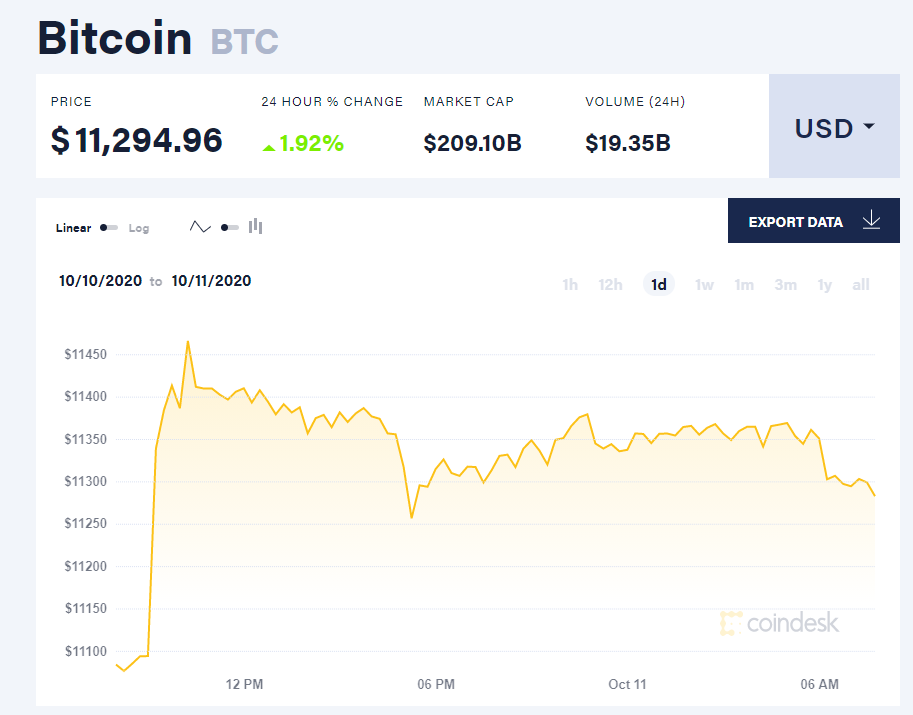 Chỉ số giá bitcoin hôm nay 11/10 (nguồn: CoinDesk).