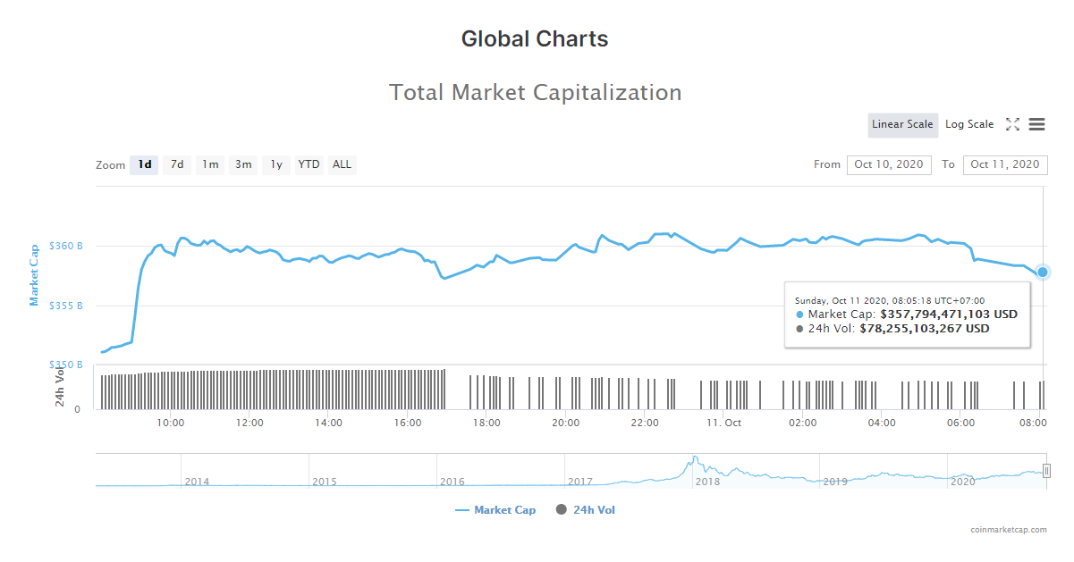 Tổng giá trị thị trường tiền kĩ thuật số và khối lượng giao dịch ngày 11/10 (nguồn: CoinMarketCap).