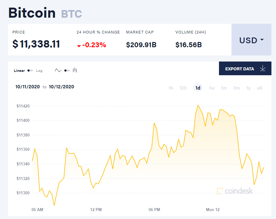 Chỉ số giá bitcoin hôm nay 12/10 (nguồn: CoinDesk).
