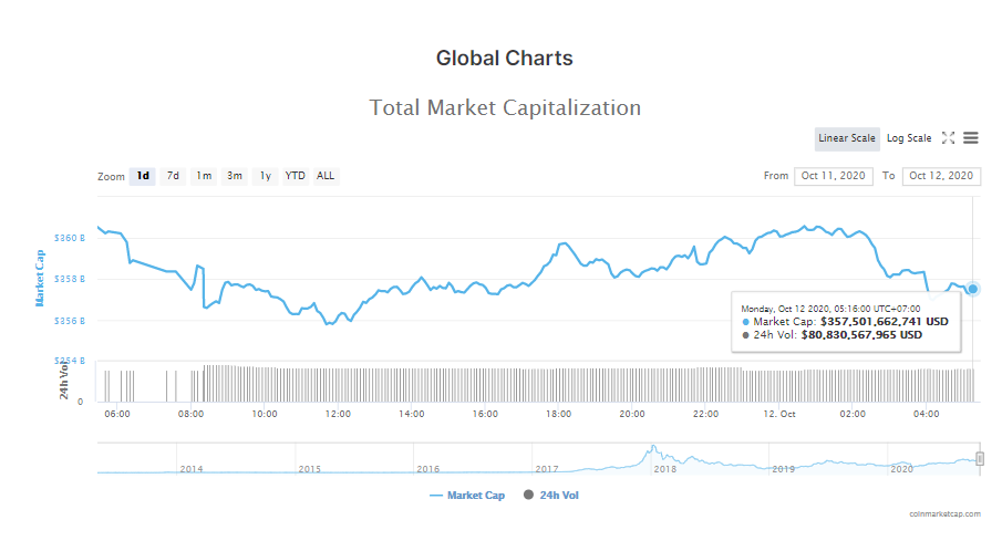 Tổng giá trị thị trường tiền kĩ thuật số và khối lượng giao dịch ngày 12/10 (nguồn: CoinMarketCap).