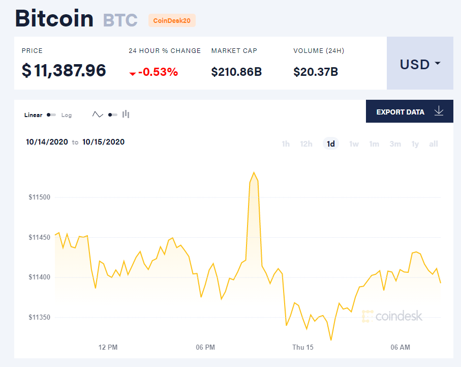 Chỉ số giá bitcoin hôm nay 15/10 (nguồn: CoinDesk).