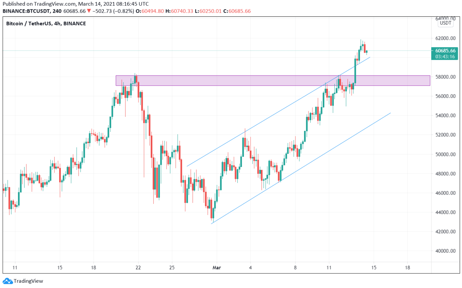 bitcoin-tang-gia