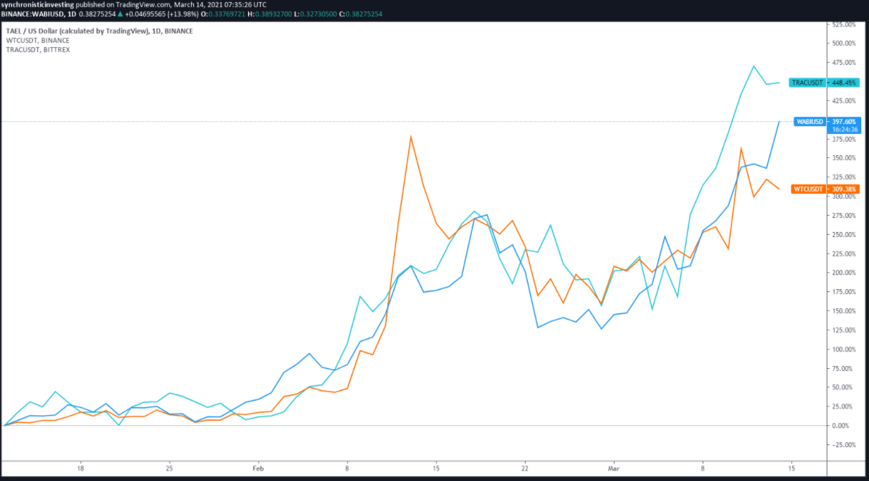 Những token này đã đạt mức lợi nhuận ba chữ số khi nền kinh tế toàn cầu phục hồi