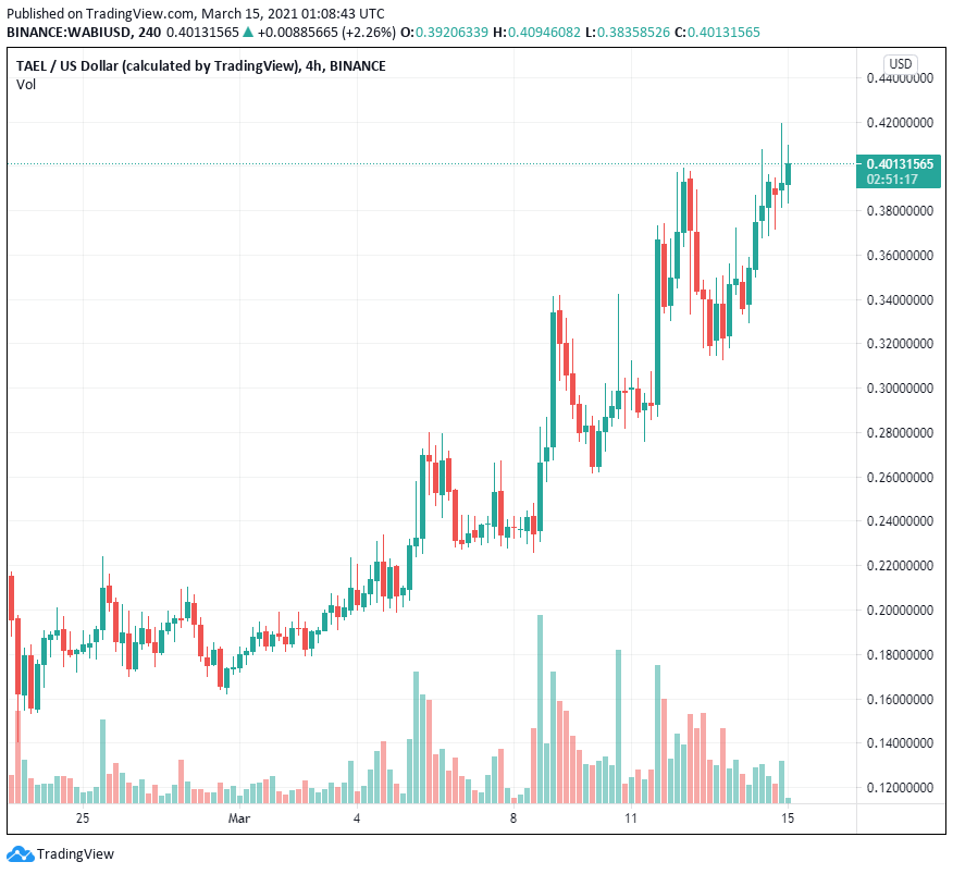 Những token này đã đạt mức lợi nhuận ba chữ số khi nền kinh tế toàn cầu phục hồi