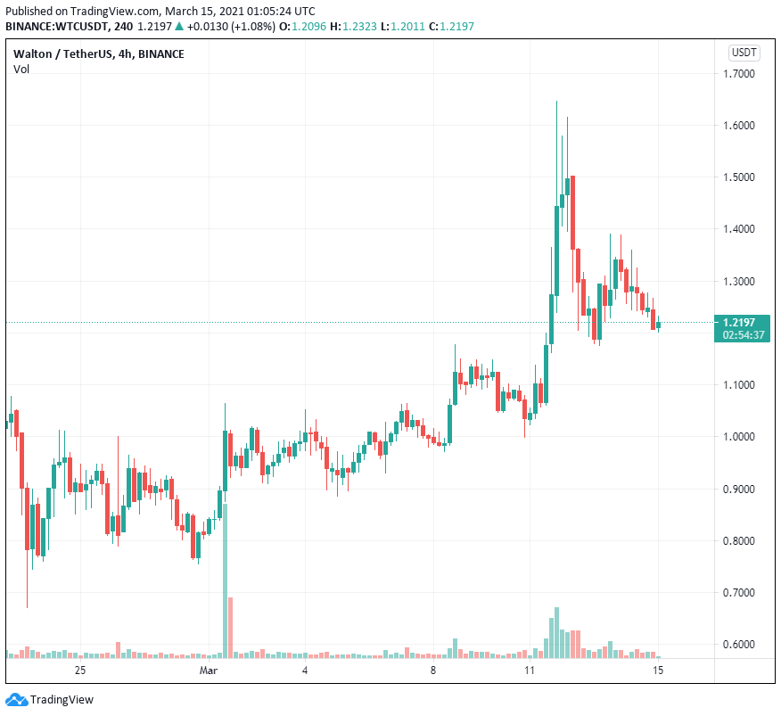 Những token này đã đạt mức lợi nhuận ba chữ số khi nền kinh tế toàn cầu phục hồi