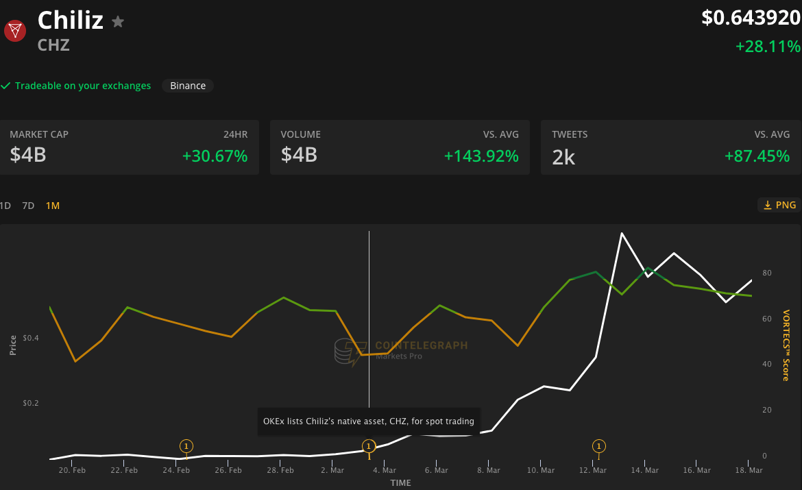 Chiliz (CHZ) tăng 1.600% trong hai tuần khi token của người hâm mộ vượt trội hơn mọi thứ