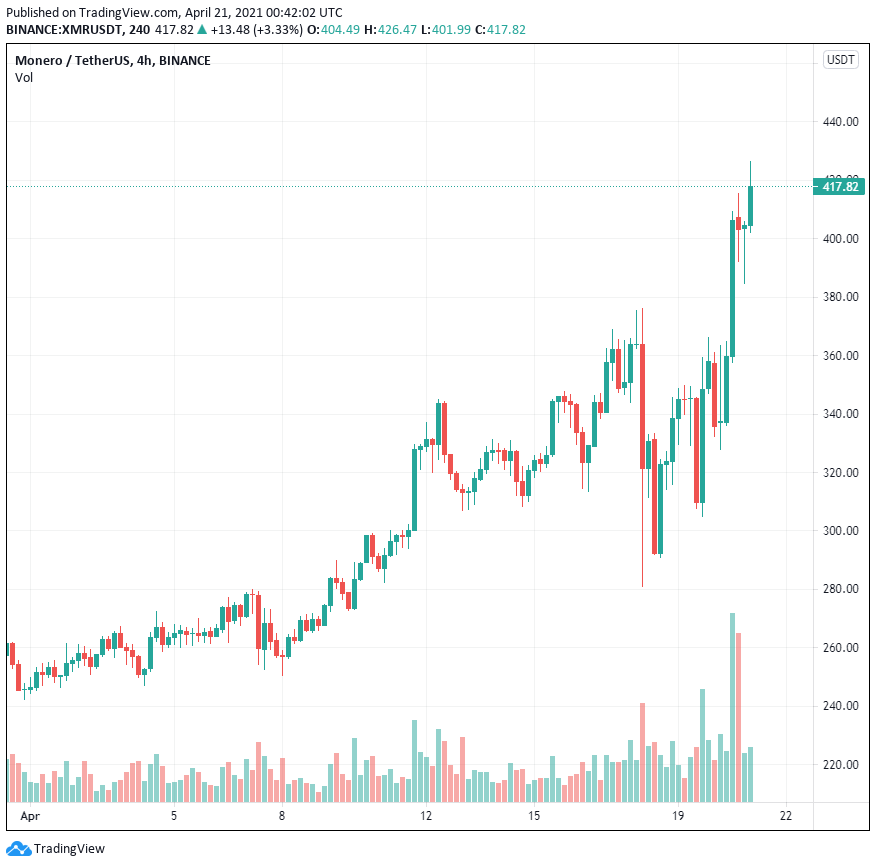 Hoán đổi nguyên tử và nâng cấp mạng đưa giá Monero (XMR) lên mức cao nhất trong 3 năm