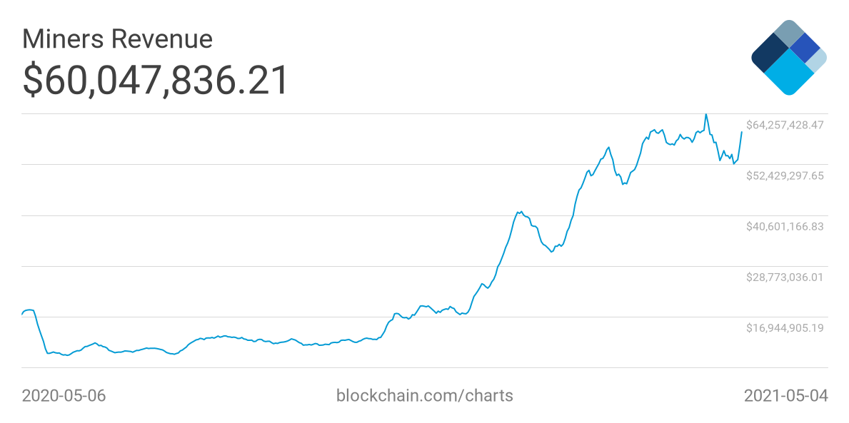 Doanh thu của các thợ đào Bitcoin tăng trở lại 60 triệu đô la mỗi ngày, liệu đợt tăng giá còn tiếp tục?