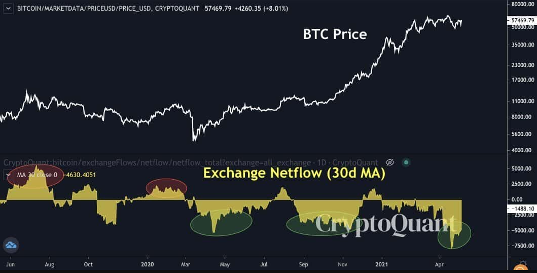 Các chỉ số on-chain cho thấy giá Bitcoin đã sẵn sàng cho một đợt tăng mới