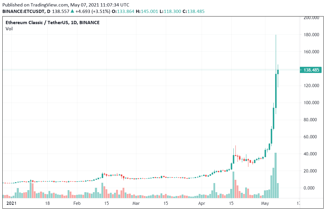 Tin van crypto etc