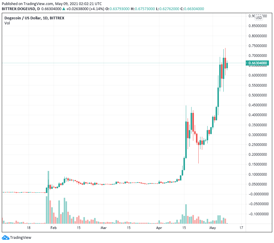 Đối đầu với Elon Musk, CEO Barry Silbert của DCG thông báo về việc đã Short Dogecoin