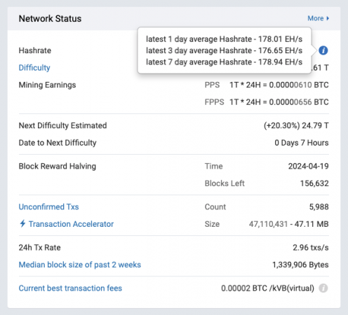 Độ khó khai thác Bitcoin được thiết lập để đạt mức cao mới với mức tăng lớn nhất kể từ năm 2018