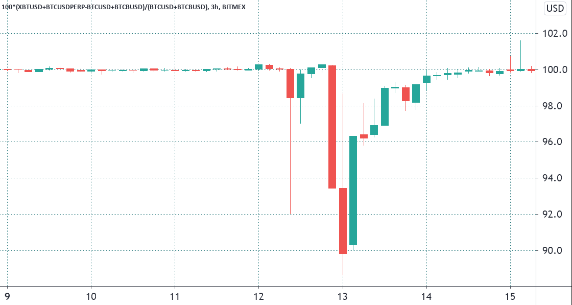 Bitcoin có sắp xảy ra một vụ tai nạn giống thứ Năm đen tối hồi tháng 3 năm 2020 không?