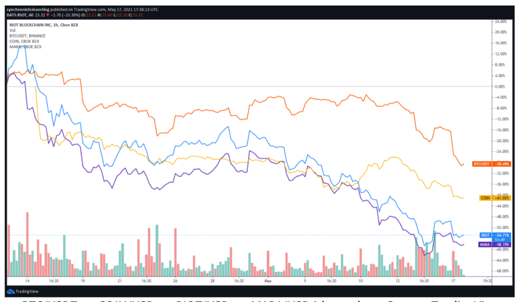 coinbase-coin-giam-xuong-duoi-250-cac-co-phieu-blockchain-khac-bi-ban-thao-khi-gia-bitcoin-tiep-tuc-giam