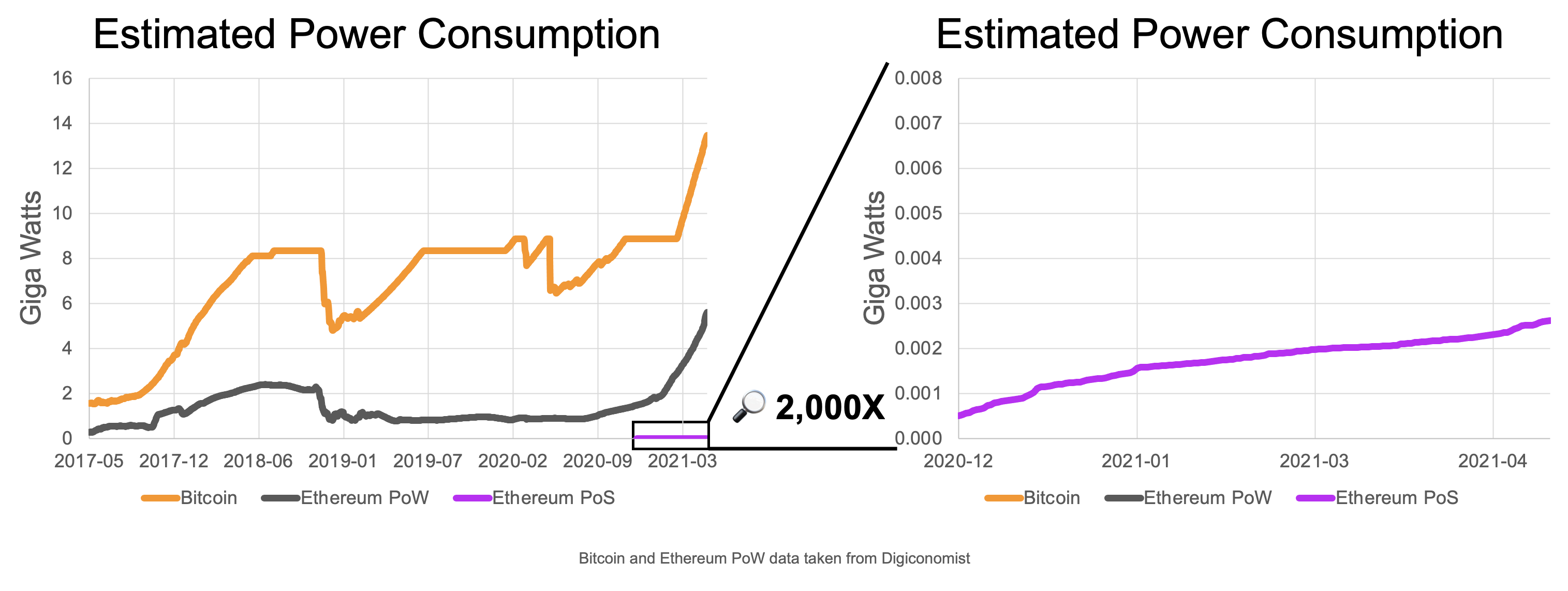 Mức tiêu thụ điện năng của Ethereum sẽ giảm đến 99% khi nó chuyển từ khai thác sang cổ phần.