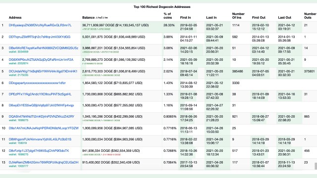 Danh sach ca voi dogecoin 2