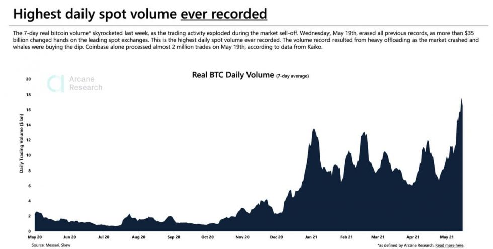 Sân chơi cá voi, khối lượng giao dịch hàng ngày của Bitcoin trên thị trường giao ngay tăng vọt trong thời gian bán tháo