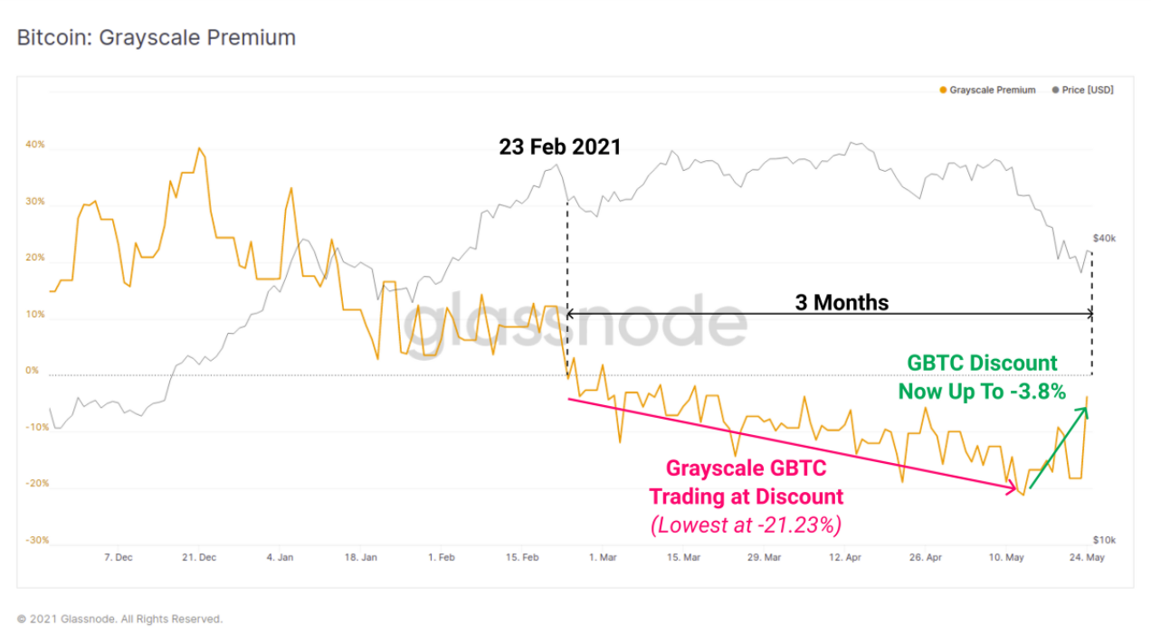 Grayscale Bitcoin Premium tăng trở lại khi giá BTC giảm xuống dưới 35.000 đô la, điều đó có nghĩa là gì?