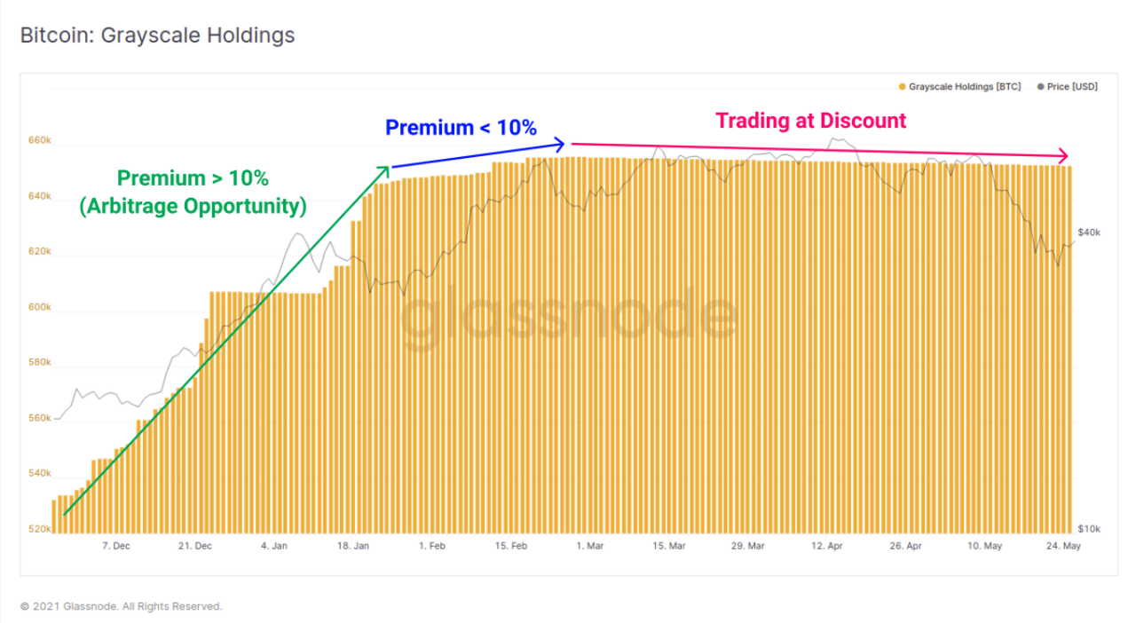 Grayscale Bitcoin Premium tăng trở lại khi giá BTC giảm xuống dưới 35.000 đô la, điều đó có nghĩa là gì?